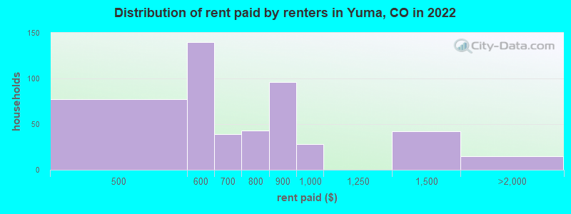 Distribution of rent paid by renters in Yuma, CO in 2022