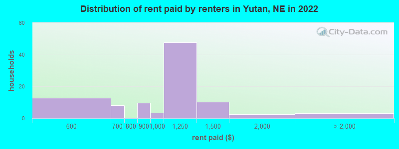 Distribution of rent paid by renters in Yutan, NE in 2022