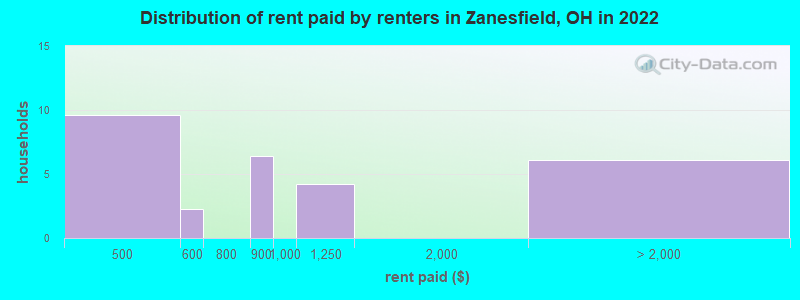 Distribution of rent paid by renters in Zanesfield, OH in 2022