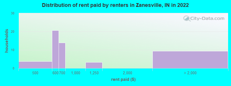 Distribution of rent paid by renters in Zanesville, IN in 2022