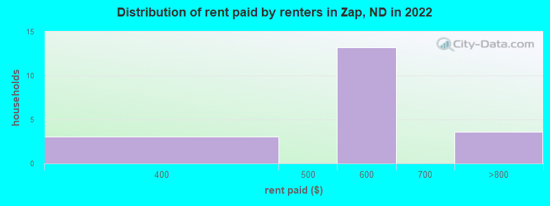 Distribution of rent paid by renters in Zap, ND in 2022