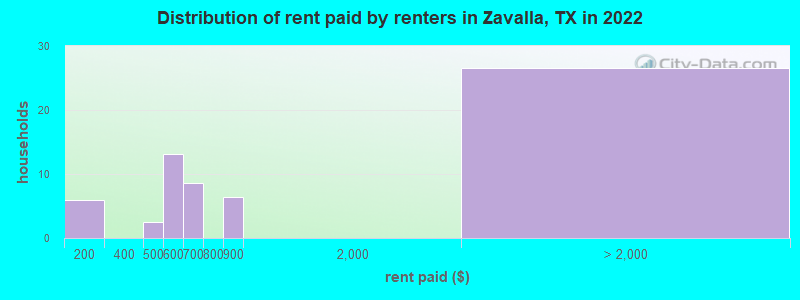 Distribution of rent paid by renters in Zavalla, TX in 2022