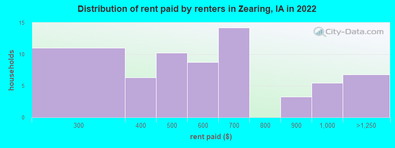 Distribution of rent paid by renters in Zearing, IA in 2022