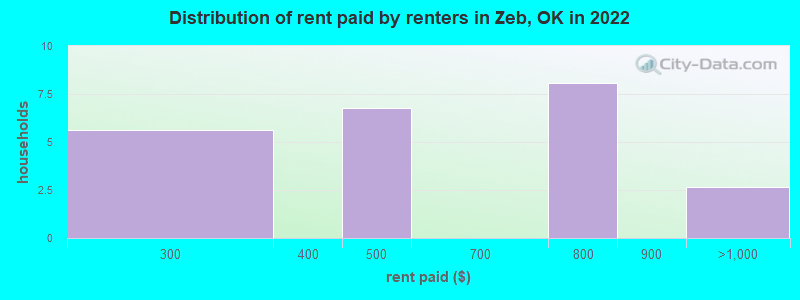 Distribution of rent paid by renters in Zeb, OK in 2022
