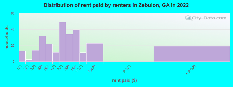 Distribution of rent paid by renters in Zebulon, GA in 2022