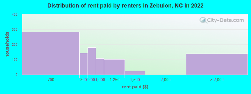 Distribution of rent paid by renters in Zebulon, NC in 2022