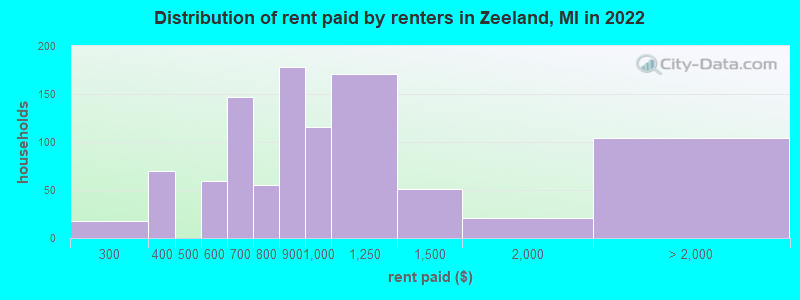 Distribution of rent paid by renters in Zeeland, MI in 2022