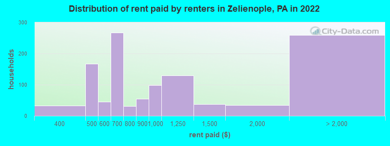 Distribution of rent paid by renters in Zelienople, PA in 2022
