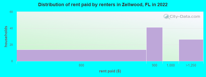 Distribution of rent paid by renters in Zellwood, FL in 2022