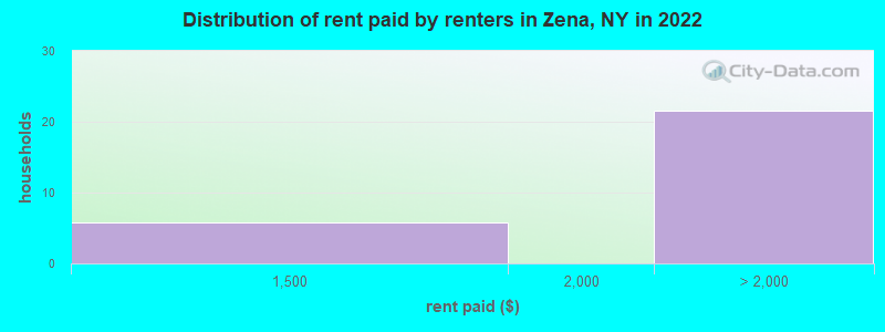 Distribution of rent paid by renters in Zena, NY in 2022
