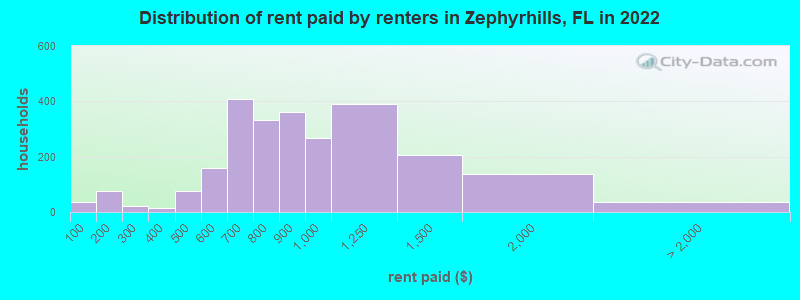 Distribution of rent paid by renters in Zephyrhills, FL in 2022