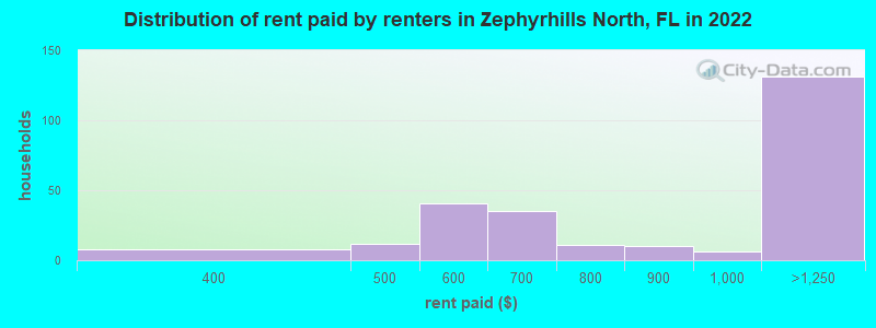 Distribution of rent paid by renters in Zephyrhills North, FL in 2022