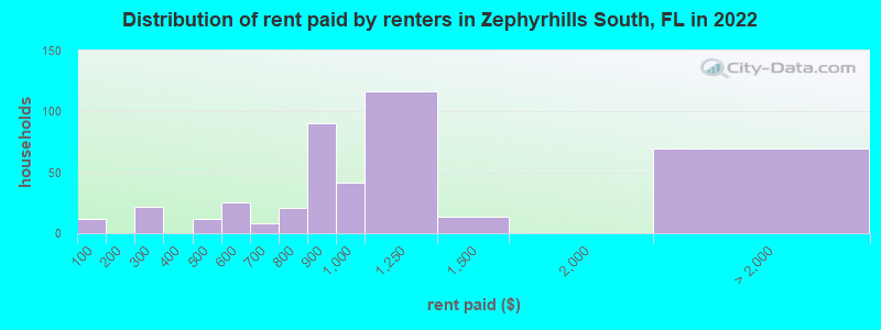 Distribution of rent paid by renters in Zephyrhills South, FL in 2022
