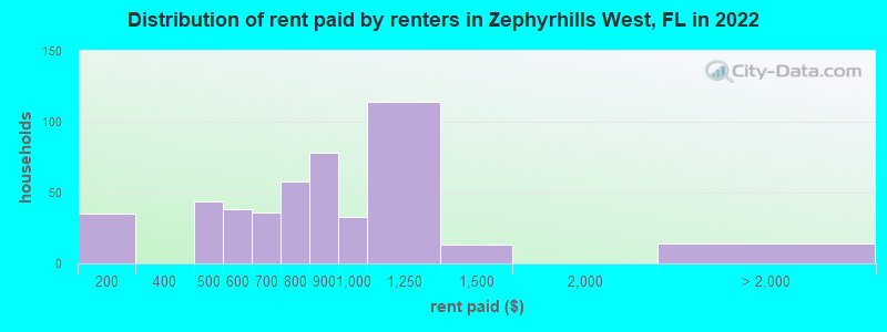 Distribution of rent paid by renters in Zephyrhills West, FL in 2022