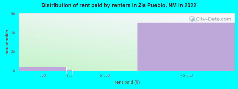 Distribution of rent paid by renters in Zia Pueblo, NM in 2022