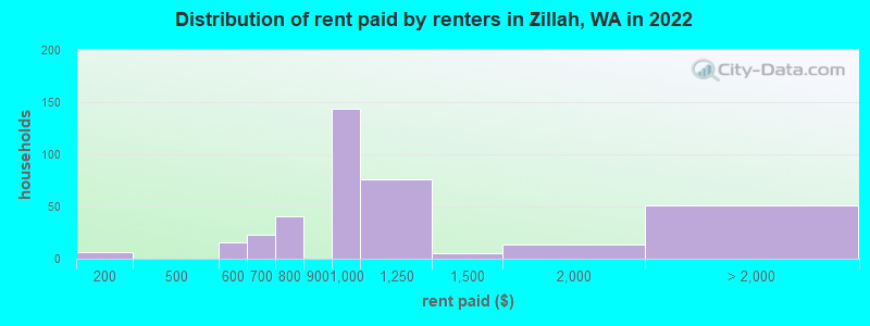 Distribution of rent paid by renters in Zillah, WA in 2022