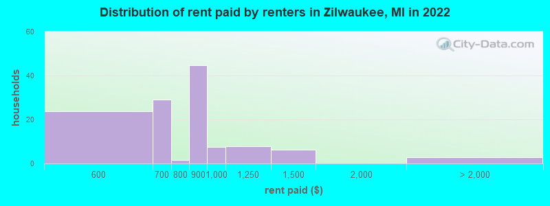 Distribution of rent paid by renters in Zilwaukee, MI in 2022
