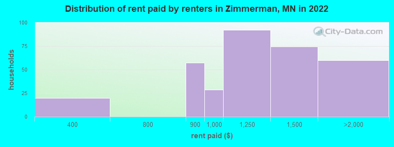 Distribution of rent paid by renters in Zimmerman, MN in 2022
