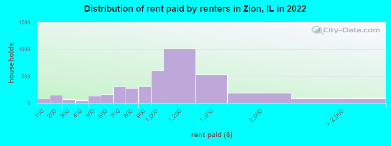 Distribution of rent paid by renters in Zion, IL in 2022