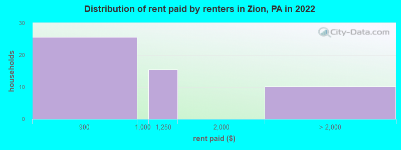 Distribution of rent paid by renters in Zion, PA in 2022