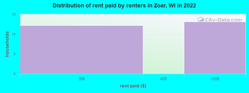 Distribution of rent paid by renters in Zoar, WI in 2022