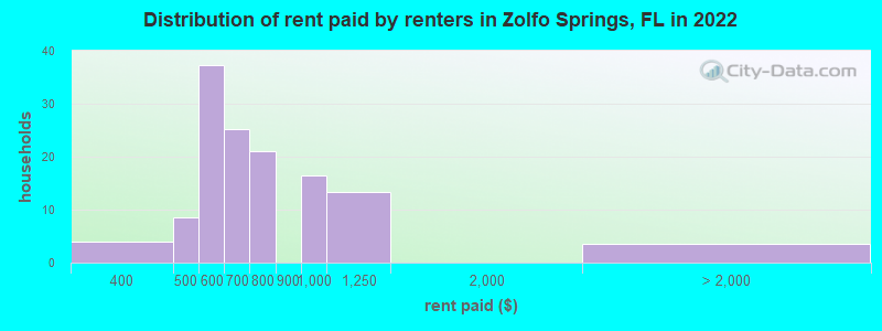 Distribution of rent paid by renters in Zolfo Springs, FL in 2022