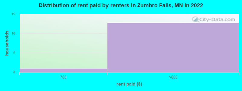 Distribution of rent paid by renters in Zumbro Falls, MN in 2022