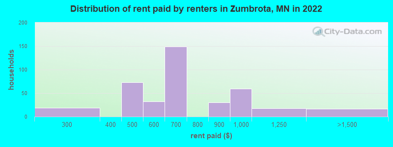 Distribution of rent paid by renters in Zumbrota, MN in 2022