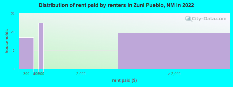 Distribution of rent paid by renters in Zuni Pueblo, NM in 2022