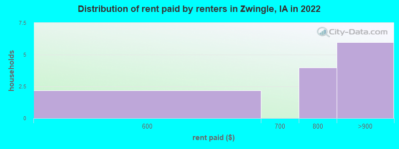 Distribution of rent paid by renters in Zwingle, IA in 2022