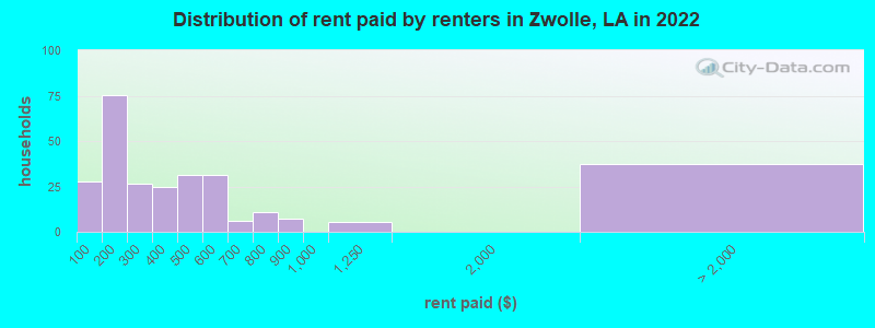 Distribution of rent paid by renters in Zwolle, LA in 2022