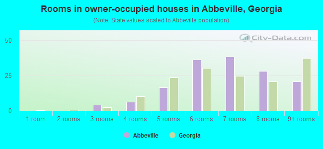 Rooms in owner-occupied houses in Abbeville, Georgia