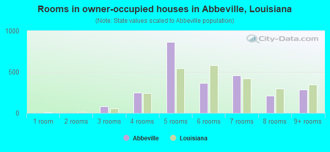 Rooms in owner-occupied houses in Abbeville, Louisiana