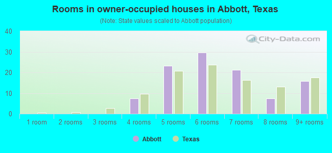 Rooms in owner-occupied houses in Abbott, Texas