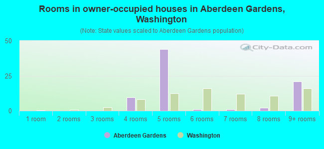 Rooms in owner-occupied houses in Aberdeen Gardens, Washington
