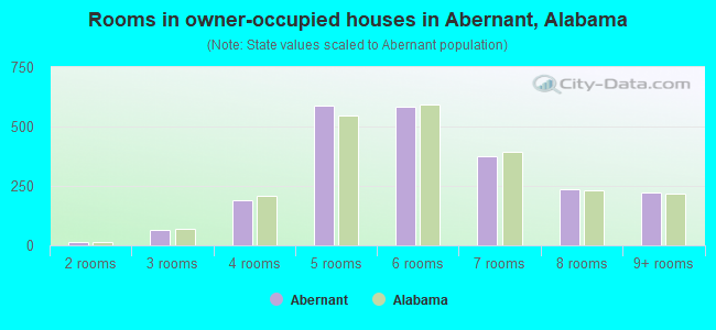 Rooms in owner-occupied houses in Abernant, Alabama