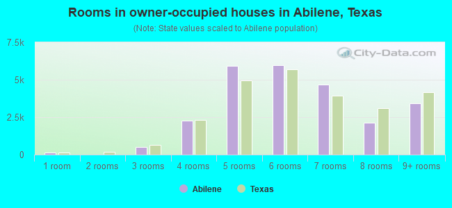 Rooms in owner-occupied houses in Abilene, Texas