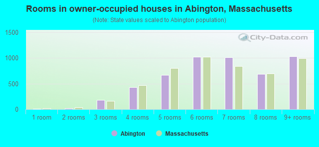 Rooms in owner-occupied houses in Abington, Massachusetts