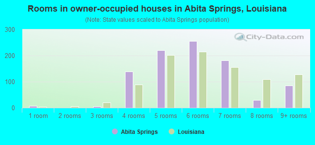 Rooms in owner-occupied houses in Abita Springs, Louisiana