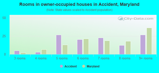 Rooms in owner-occupied houses in Accident, Maryland
