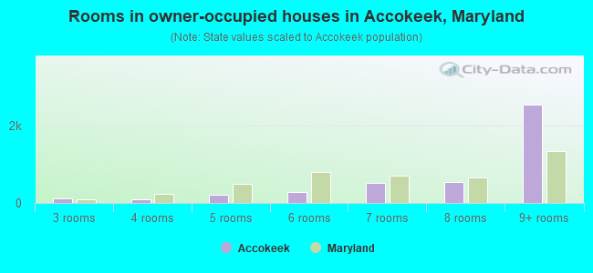 Rooms in owner-occupied houses in Accokeek, Maryland