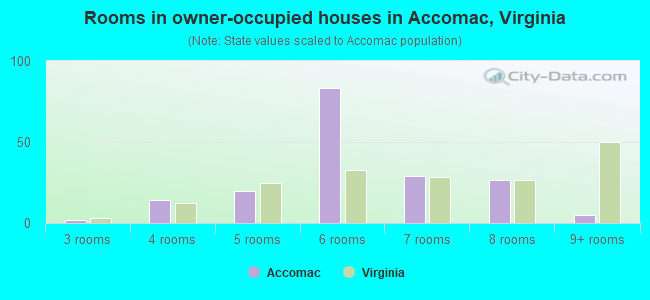 Rooms in owner-occupied houses in Accomac, Virginia