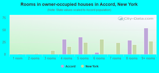 Rooms in owner-occupied houses in Accord, New York