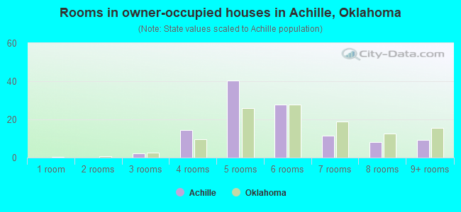 Rooms in owner-occupied houses in Achille, Oklahoma