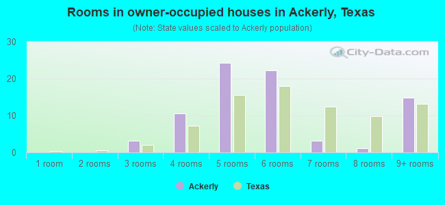 Rooms in owner-occupied houses in Ackerly, Texas