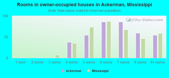 Rooms in owner-occupied houses in Ackerman, Mississippi