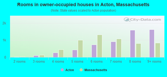 Rooms in owner-occupied houses in Acton, Massachusetts