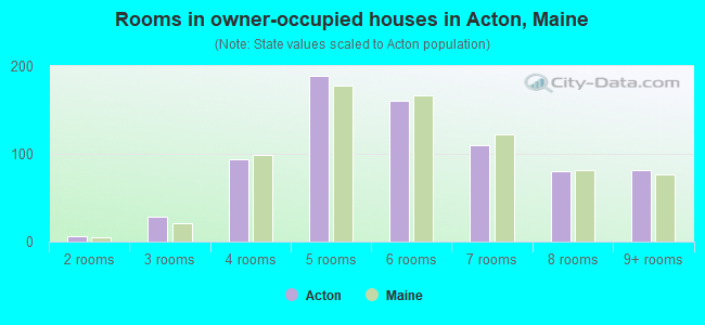 Rooms in owner-occupied houses in Acton, Maine