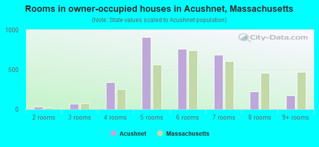 Rooms in owner-occupied houses in Acushnet, Massachusetts