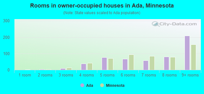 Rooms in owner-occupied houses in Ada, Minnesota